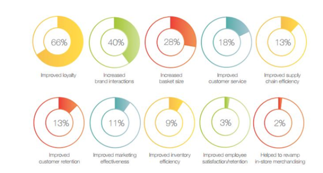Winning edge for brands: How to provide exemplary customer experiences