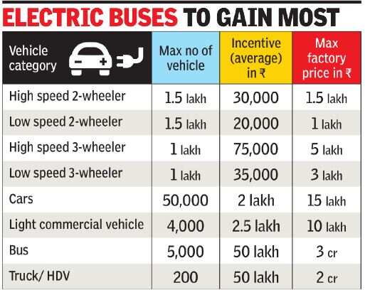 Centre plans Rs 9,000 crore sops to push eco-friendly cars