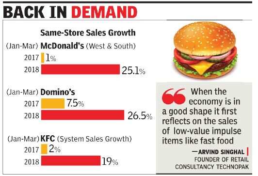 High fast food sales show GST, DeMo woes fading