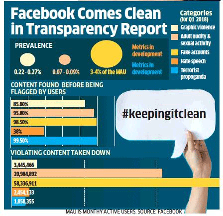 Facebook plans regional check for clean content