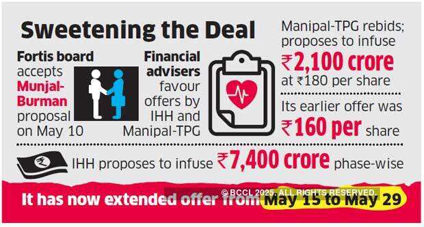 With extended bid, IHH back in race for Fortis