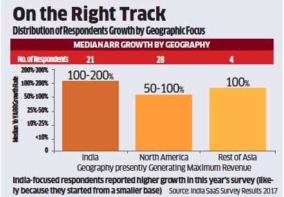 The future looks bright for the Indian SaaS ecosystem