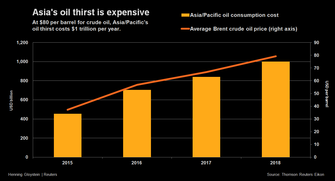 Asia oil bill to top $1 trillion a year as crude hits $80