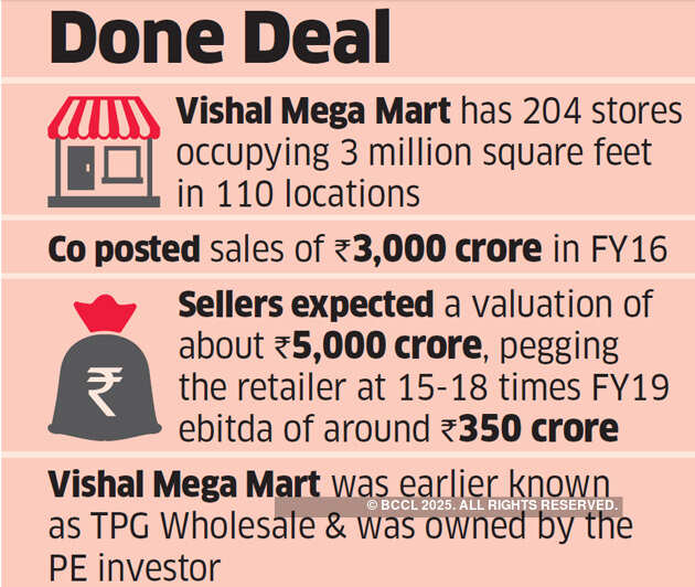 Private equities to buy Vishal Mega Mart for Rs 5,000 crore