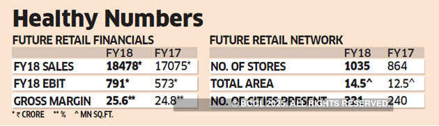 Bharti’s Cedar looks to exit Future Retail, in talks with PremjiInvest