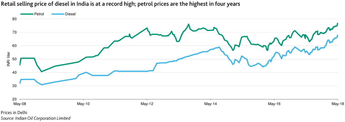 Crude Oil Vs Petrol Price Chart India