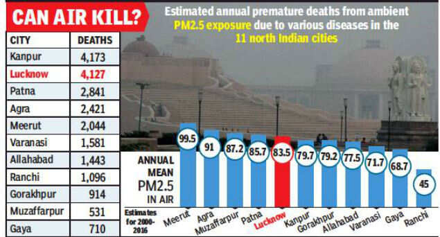 Pollution kills 4,000 every year in Lucknow