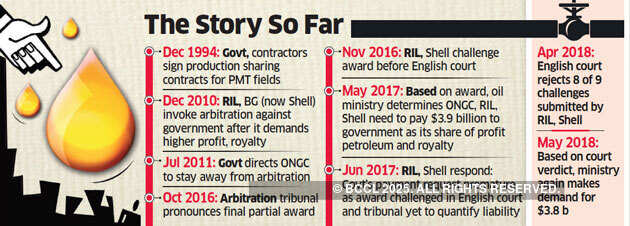 RIL, Shell, ONGC told to pay $3.8 billion as government’s share of PMT