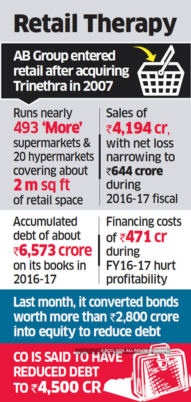 Samara Capital in talks to buy Aditya Birla Group's More for Rs 2,500 crore