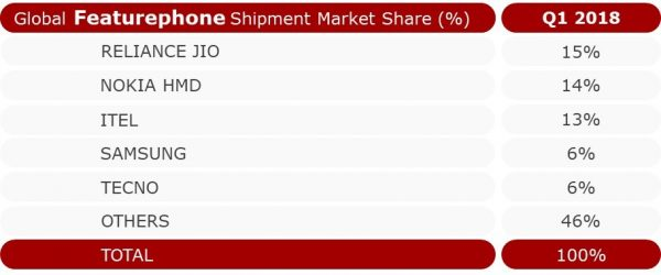 Reliance JioPhone becomes best-selling feature phone model in the world: Report