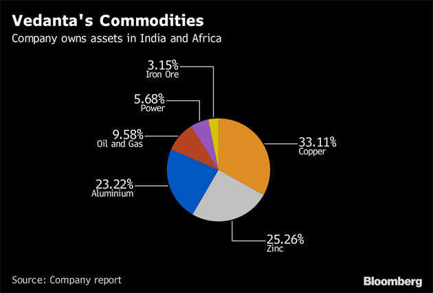 Anil Agarwal wants to build Indian commodity giant to rival majors