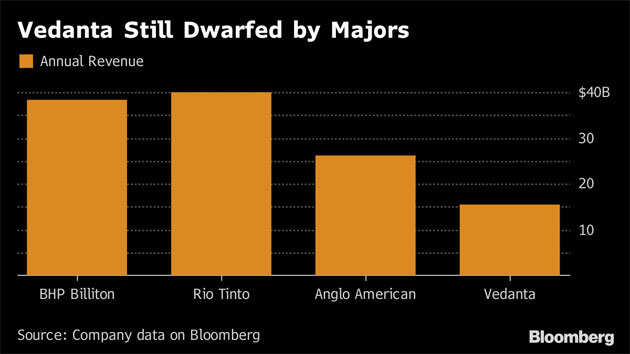 Anil Agarwal wants to build Indian commodity giant to rival majors