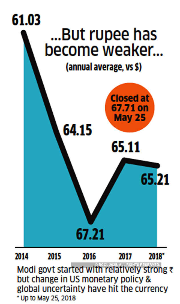 Hits & misses: 4 years of Narendra Modi explained in 10 charts