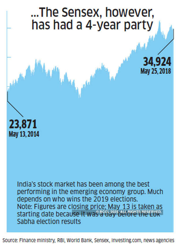 Hits & misses: 4 years of Narendra Modi explained in 10 charts