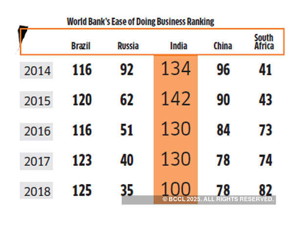 Hits & misses: 4 years of Narendra Modi explained in 10 charts