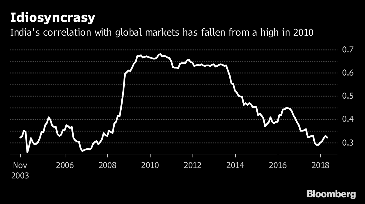 India's correlation with global markets approaches 10-year low
