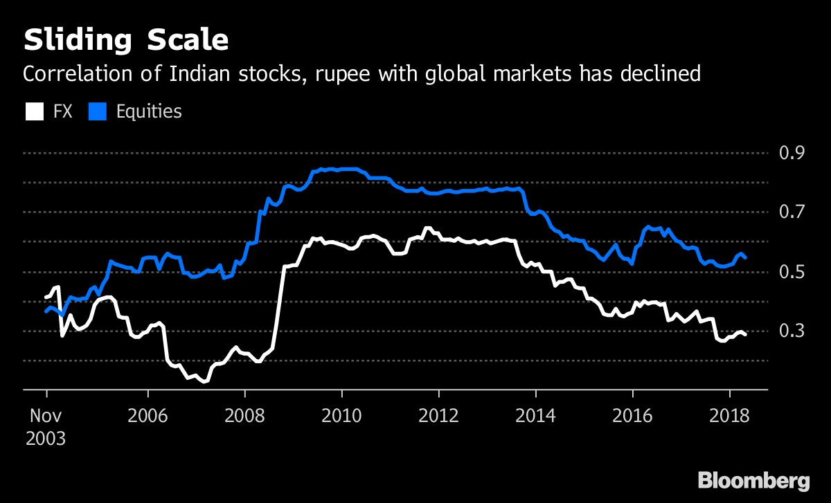 India's correlation with global markets approaches 10-year low