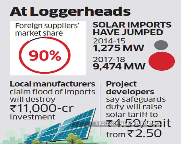 India won’t levy duty on solar gear imports