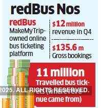 MakeMyTrip pares Q4 loss to $44.1 million, wary of headwinds