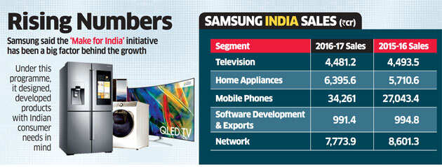 Samsung is a Rs 50,000 crore business in India
