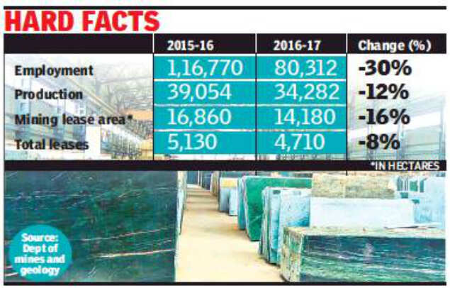 Hit by note ban & GST, marble industry sheds 30% of workforce