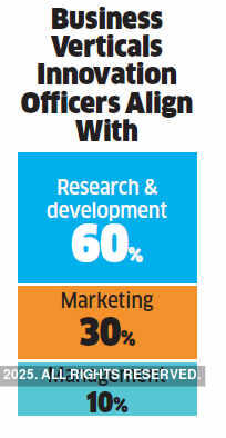 Why India Inc has started looking for chief innovation officers