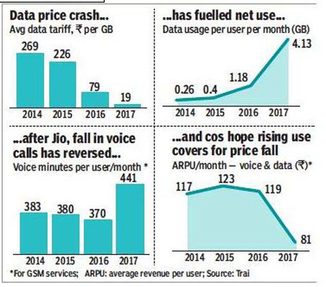 Indians gorging on mobile data, usage goes up 15 times in 3 yrs