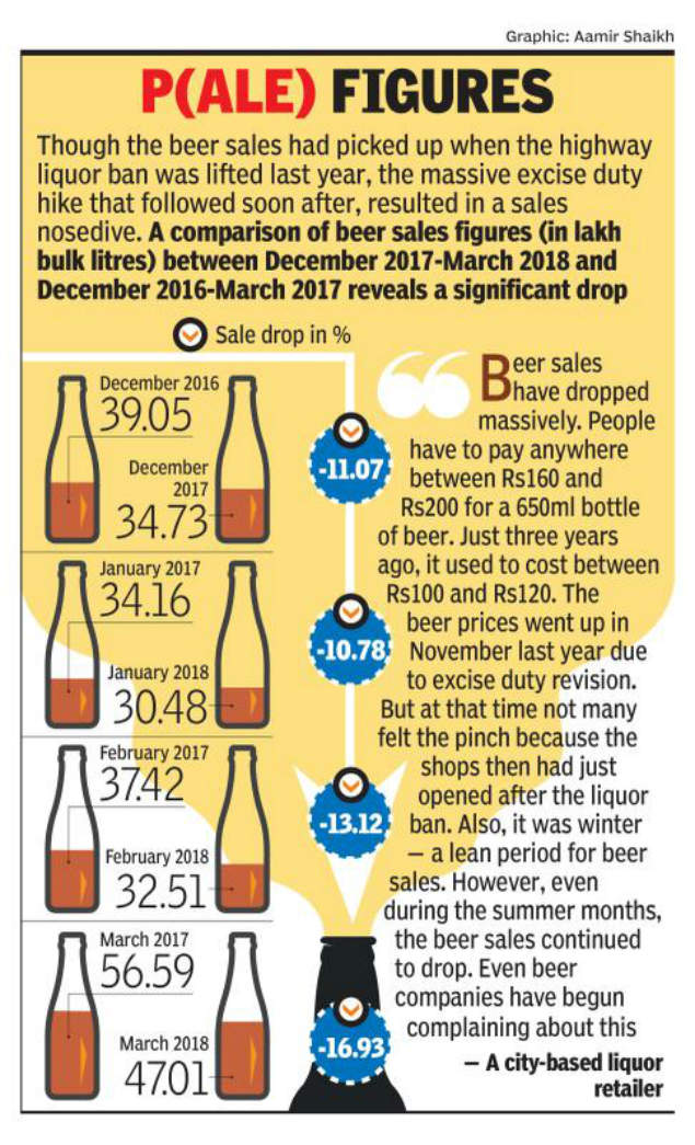 Beer sales unable to bear Maharashtra hike in excise duty