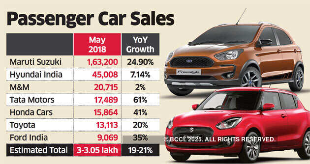 Auto inc cruising at over three lakh units in May