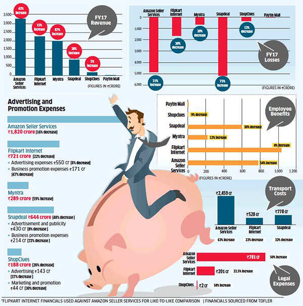 Financial documents of India's major e-commerce companies highlight several key trends