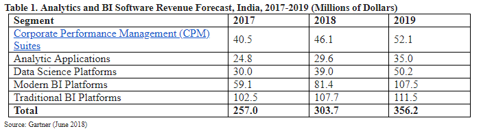 Adoption of augmented analytics tools increasing among Indian organizations: Gartner