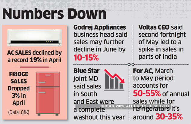 Fridge and AC sales see dip due to unseasonal rains