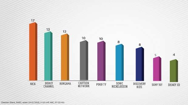 Nick India has maintained the highest share in the category (BARC, week 14-21’2018, 2-14 U+R ABC, 07-22 Hrs)