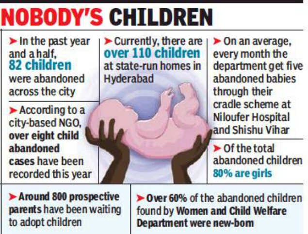 Heartless Hyderabad: 82 babies in state-run cradles, 80% girls