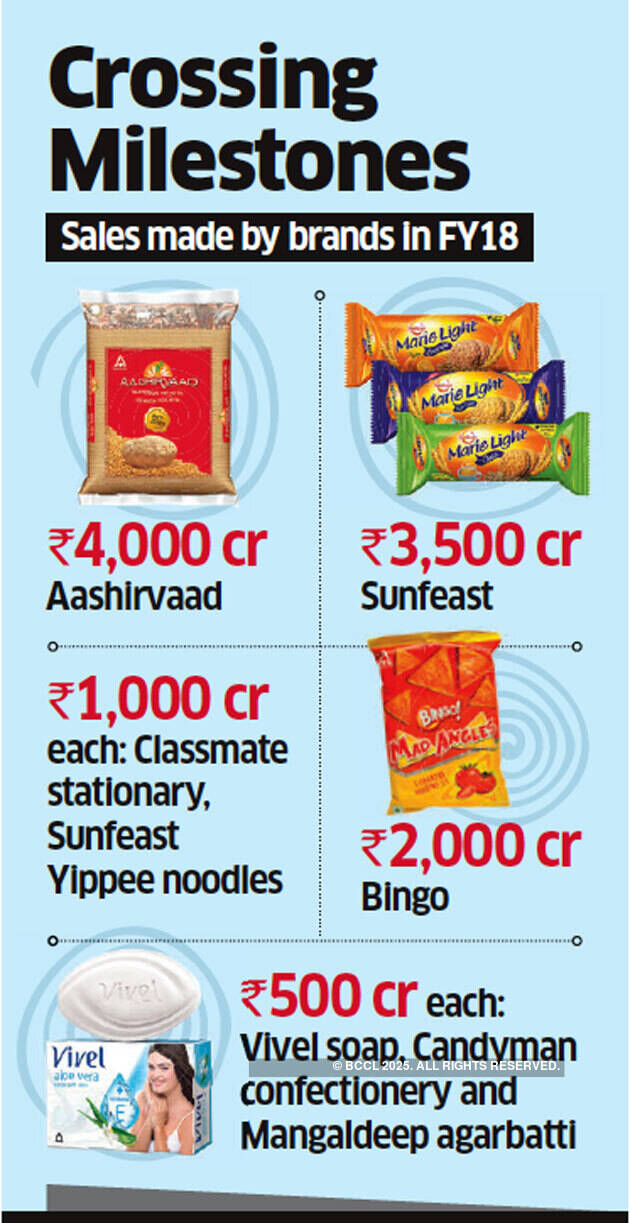ITC’s top eight FMCG brands cross the $2-billion milestone