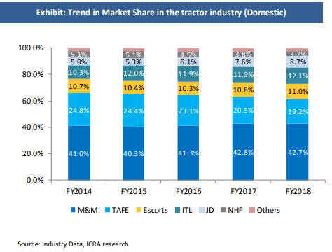 Indian tractor market to grow 8-10% in FY19