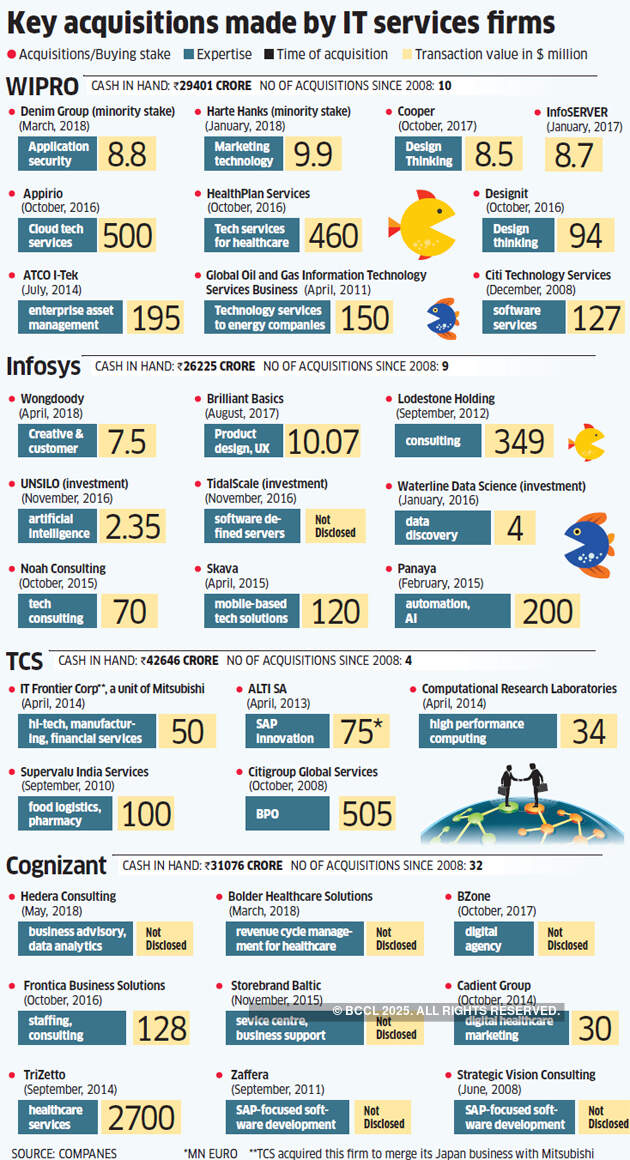 How Indian IT cos are trying to survive as outsourcing business declines