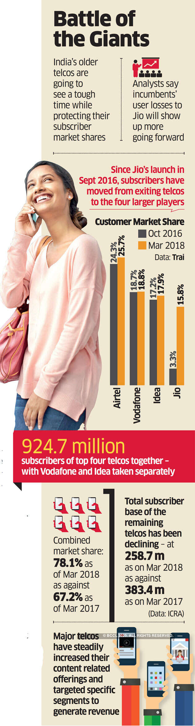 If you think Mukesh Ambani is done disrupting telecom, think again