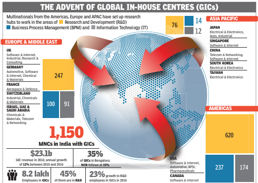 Centre of gravity of MNCs shifting to India as tech becomes core to business