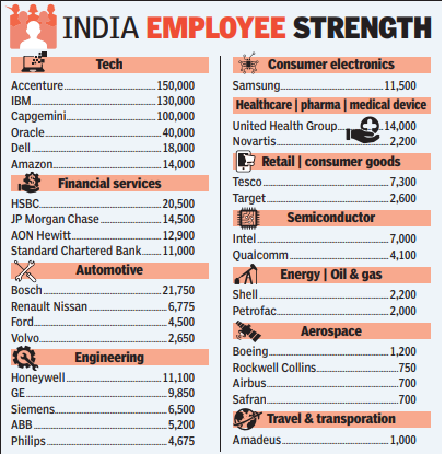 Centre of gravity of MNCs shifting to India as tech becomes core to business