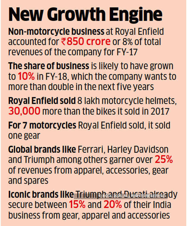 Royal Enfield focusses on its own branded gears and accessories as the new growth engine
