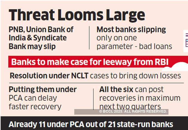 6 more state-run banks may come under PCA