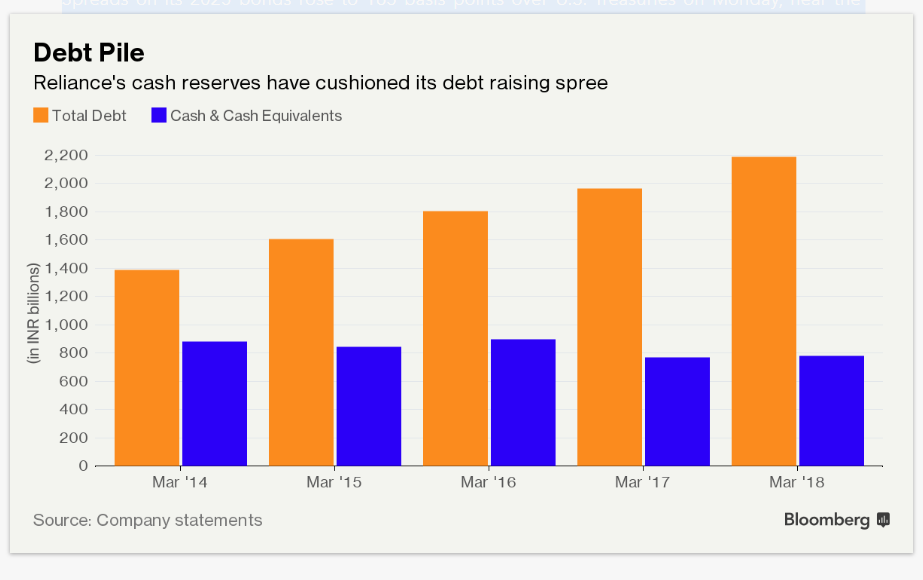 Reliance Jio to raise fresh debt of Rs 1,000 crore - The Hindu BusinessLine