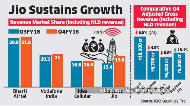 Reliance Jio third-largest telecom by revenue market share