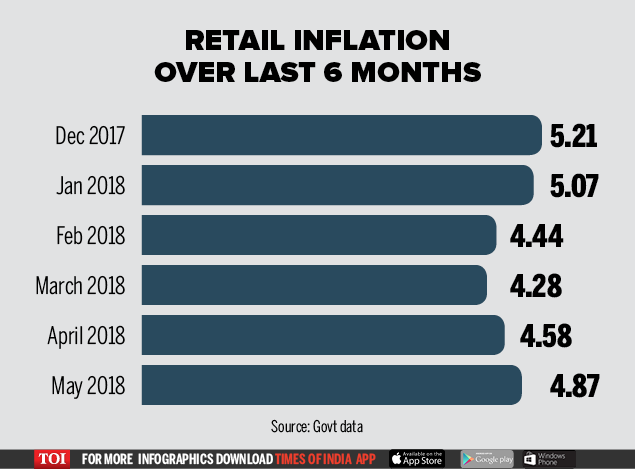 May retail inflation hits 4-month peak of 4.87% on hardening fuel, food prices