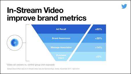 Twitter expands in-stream video ads to all advertisers in India