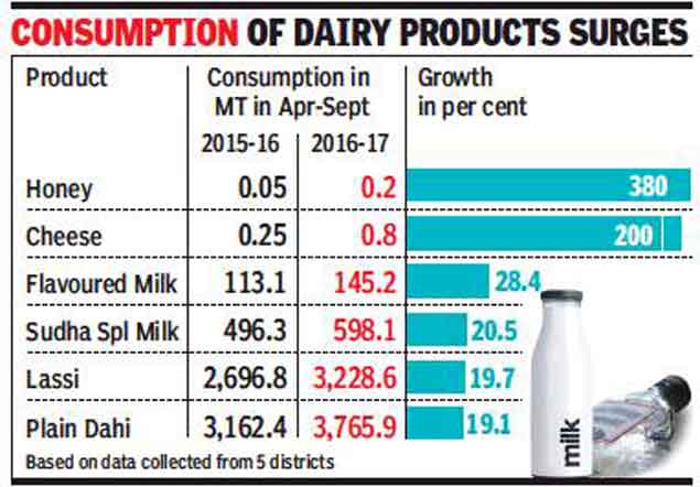 Alcohol ban making Bihar land of milk & honey: State study