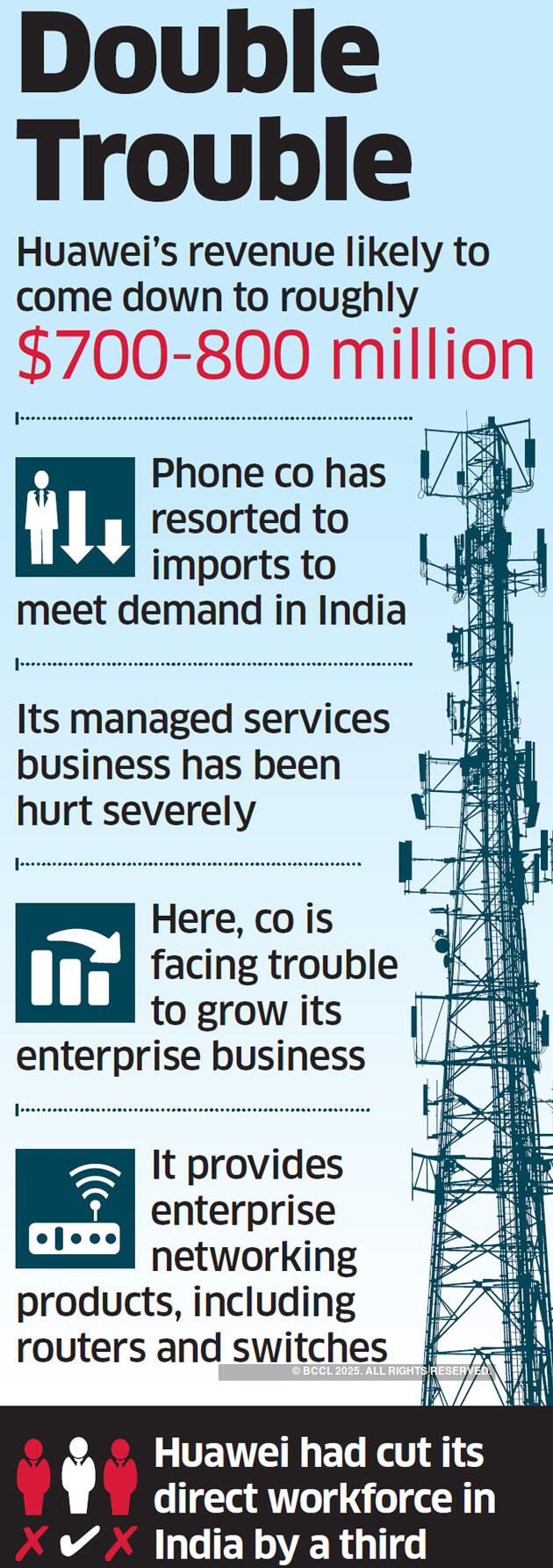 Huawei's India revenue may dip, not to make in India