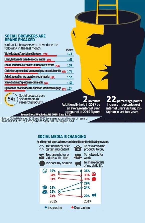Infographic: This is how engagement with social media is changing
