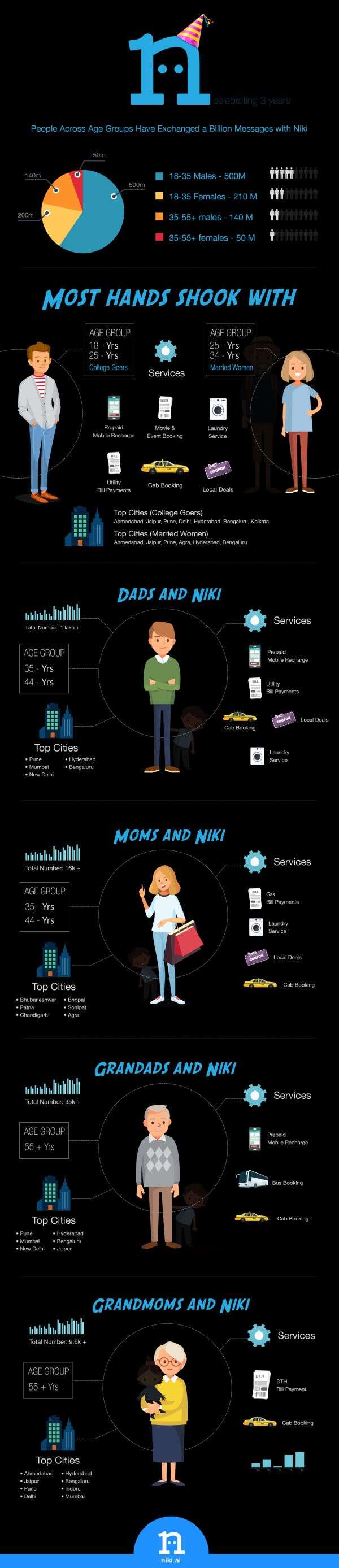 A look at Niki.ai's key user statistics as it completes 3 years